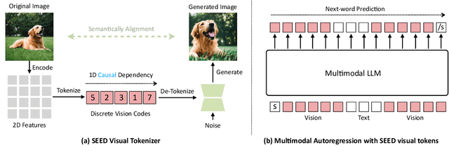 Figure 1 for Making LLaMA SEE and Draw with SEED Tokenizer