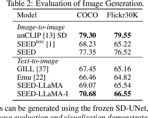 Figure 2 for Making LLaMA SEE and Draw with SEED Tokenizer