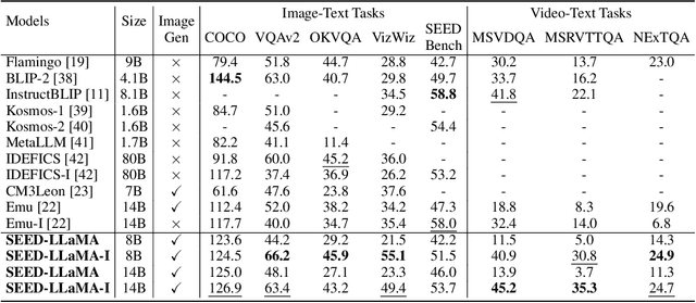 Figure 4 for Making LLaMA SEE and Draw with SEED Tokenizer