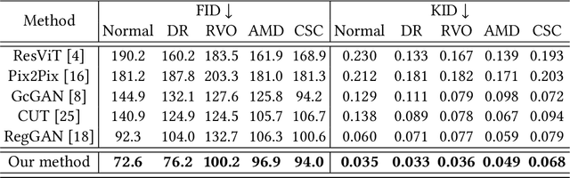 Figure 3 for Non-Invasive to Invasive: Enhancing FFA Synthesis from CFP with a Benchmark Dataset and a Novel Network