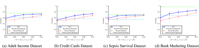 Figure 2 for Classification with Partially Private Features