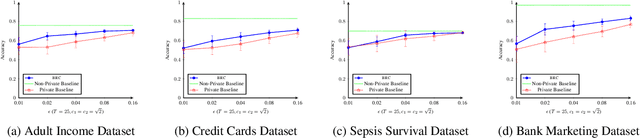 Figure 3 for Classification with Partially Private Features