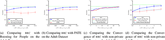 Figure 4 for Classification with Partially Private Features