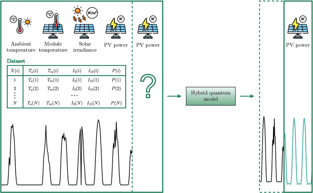 Figure 1 for Photovoltaic power forecasting using quantum machine learning