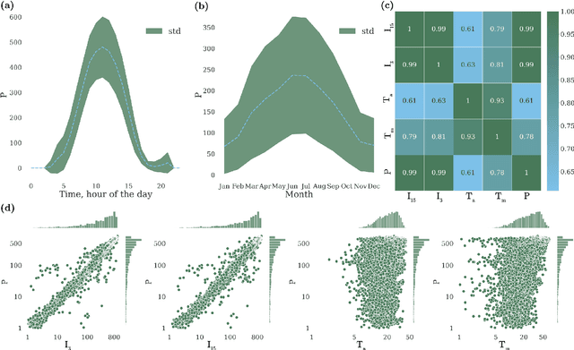Figure 2 for Photovoltaic power forecasting using quantum machine learning