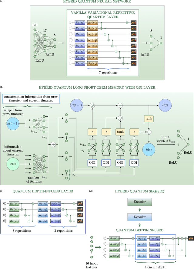 Figure 3 for Photovoltaic power forecasting using quantum machine learning