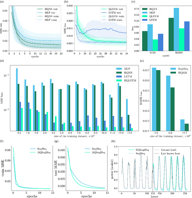 Figure 4 for Photovoltaic power forecasting using quantum machine learning