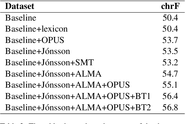 Figure 3 for Cogs in a Machine, Doing What They're Meant to Do -- The AMI Submission to the WMT24 General Translation Task