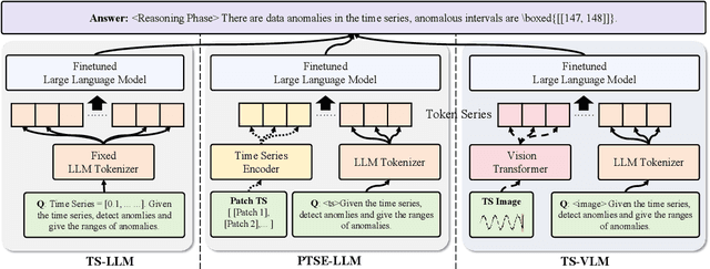 Figure 1 for ViTs: Teaching Machines to See Time Series Anomalies Like Human Experts