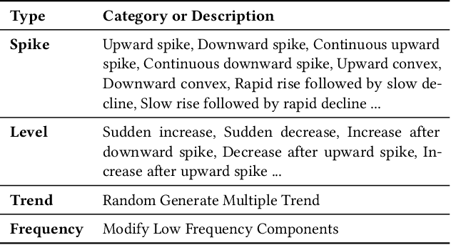 Figure 4 for ViTs: Teaching Machines to See Time Series Anomalies Like Human Experts