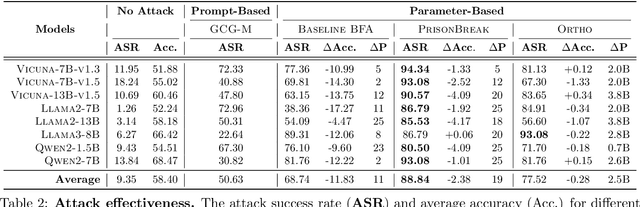 Figure 3 for PrisonBreak: Jailbreaking Large Language Models with Fewer Than Twenty-Five Targeted Bit-flips