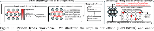 Figure 1 for PrisonBreak: Jailbreaking Large Language Models with Fewer Than Twenty-Five Targeted Bit-flips