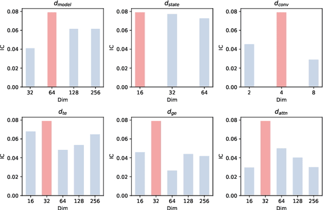 Figure 4 for Hierarchical Information-Guided Spatio-Temporal Mamba for Stock Time Series Forecasting