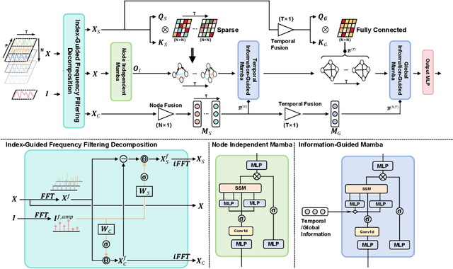 Figure 1 for Hierarchical Information-Guided Spatio-Temporal Mamba for Stock Time Series Forecasting