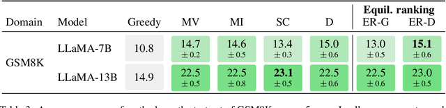 Figure 4 for The Consensus Game: Language Model Generation via Equilibrium Search