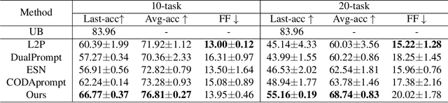 Figure 2 for Consistent Prompting for Rehearsal-Free Continual Learning