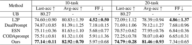 Figure 4 for Consistent Prompting for Rehearsal-Free Continual Learning
