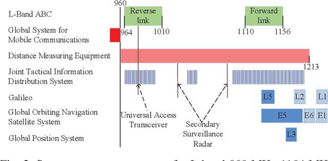 Figure 2 for Multiple-Antenna Aided Aeronautical Communications in Air-Ground Integrated Networks: Channel Estimation, Reliable Transmission, and Multiple Access