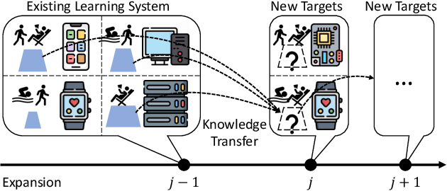 Figure 1 for Expanding Deep Learning-based Sensing Systems with Multi-Source Knowledge Transfer
