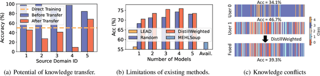 Figure 3 for Expanding Deep Learning-based Sensing Systems with Multi-Source Knowledge Transfer