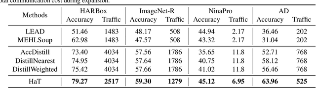 Figure 2 for Expanding Deep Learning-based Sensing Systems with Multi-Source Knowledge Transfer