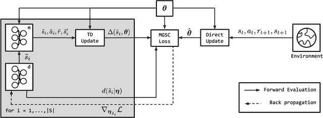 Figure 1 for Meta-Gradient Search Control: A Method for Improving the Efficiency of Dyna-style Planning