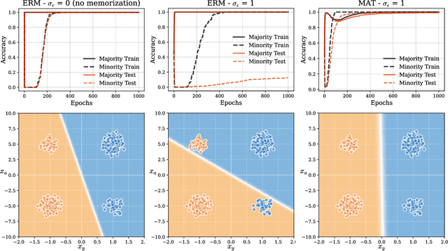 Figure 1 for The Pitfalls of Memorization: When Memorization Hurts Generalization