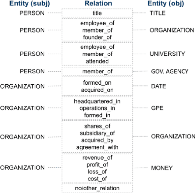 Figure 2 for GPT-FinRE: In-context Learning for Financial Relation Extraction using Large Language Models