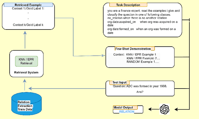 Figure 3 for GPT-FinRE: In-context Learning for Financial Relation Extraction using Large Language Models