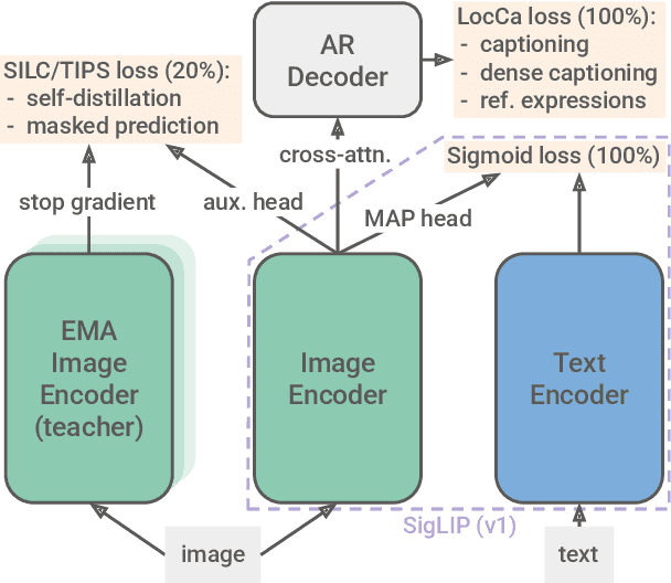 Figure 1 for SigLIP 2: Multilingual Vision-Language Encoders with Improved Semantic Understanding, Localization, and Dense Features