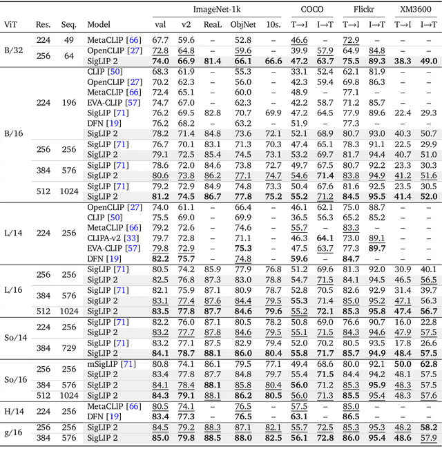 Figure 2 for SigLIP 2: Multilingual Vision-Language Encoders with Improved Semantic Understanding, Localization, and Dense Features