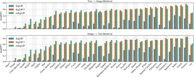 Figure 3 for SigLIP 2: Multilingual Vision-Language Encoders with Improved Semantic Understanding, Localization, and Dense Features