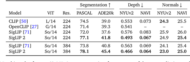 Figure 4 for SigLIP 2: Multilingual Vision-Language Encoders with Improved Semantic Understanding, Localization, and Dense Features