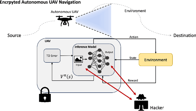 Figure 1 for Towards Building Secure UAV Navigation with FHE-aware Knowledge Distillation