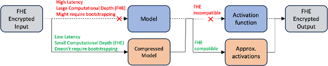 Figure 2 for Towards Building Secure UAV Navigation with FHE-aware Knowledge Distillation