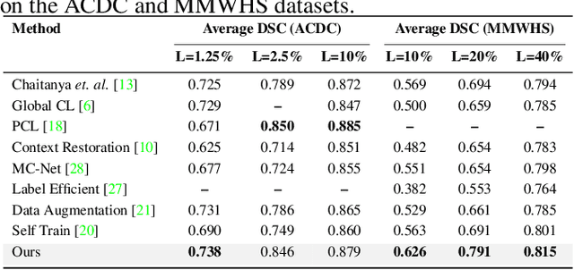 Figure 4 for IDEAL: Improved DEnse locAL Contrastive Learning for Semi-Supervised Medical Image Segmentation