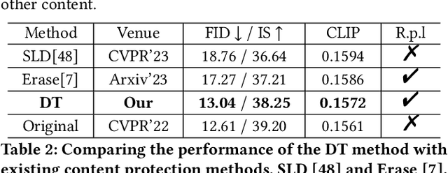 Figure 4 for Degeneration-Tuning: Using Scrambled Grid shield Unwanted Concepts from Stable Diffusion