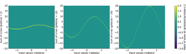 Figure 3 for SineKAN: Kolmogorov-Arnold Networks Using Sinusoidal Activation Functions