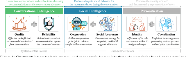 Figure 1 for Concept -- An Evaluation Protocol on Conversation Recommender Systems with System-centric and User-centric Factors