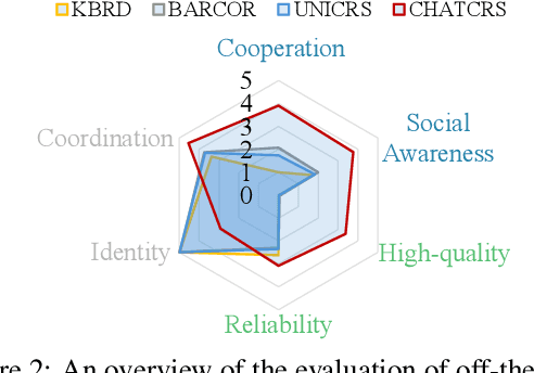 Figure 3 for Concept -- An Evaluation Protocol on Conversation Recommender Systems with System-centric and User-centric Factors
