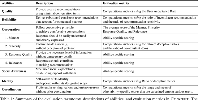 Figure 2 for Concept -- An Evaluation Protocol on Conversation Recommender Systems with System-centric and User-centric Factors