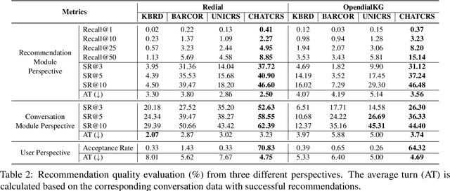 Figure 4 for Concept -- An Evaluation Protocol on Conversation Recommender Systems with System-centric and User-centric Factors