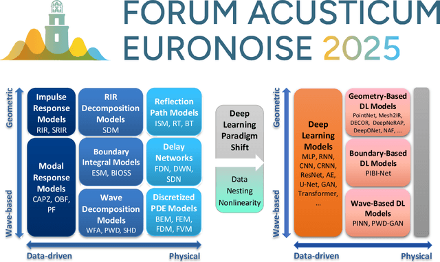 Figure 1 for Deep, data-driven modeling of room acoustics: literature review and research perspectives