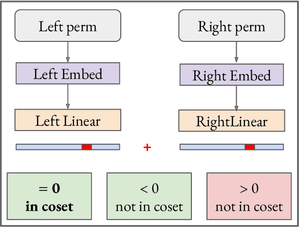 Figure 1 for Grokking Group Multiplication with Cosets
