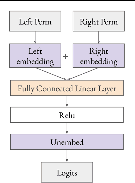 Figure 3 for Grokking Group Multiplication with Cosets