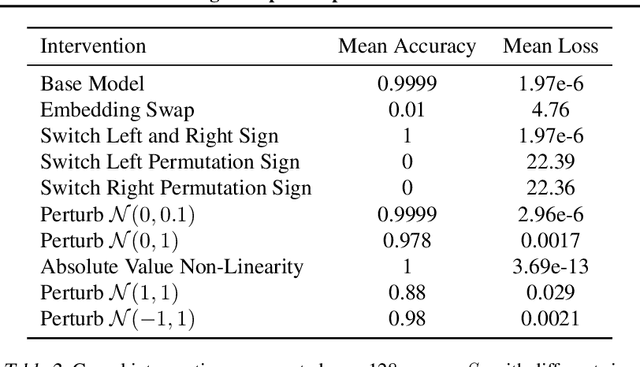 Figure 4 for Grokking Group Multiplication with Cosets