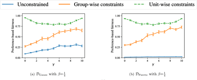 Figure 3 for Centralized Selection with Preferences in the Presence of Biases