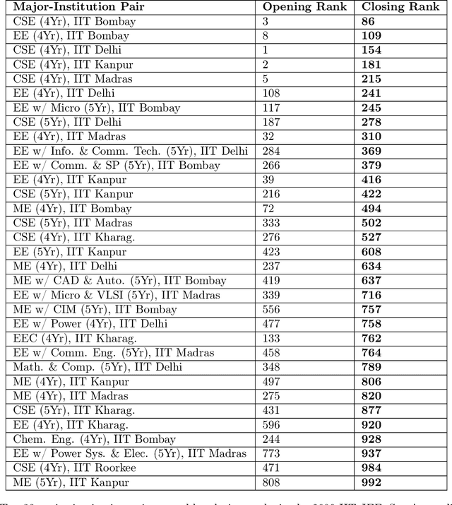 Figure 2 for Centralized Selection with Preferences in the Presence of Biases