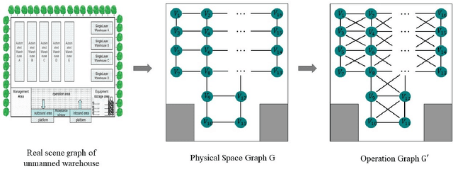 Figure 1 for Emergent Incident Response for Unmanned Warehouses with Multi-agent Systems*