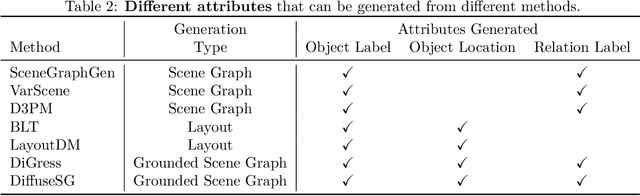 Figure 4 for Joint Generative Modeling of Scene Graphs and Images via Diffusion Models